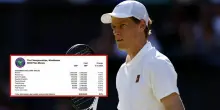 Sinner, quanto ha guadagnato con la finale a Wimbledon: il montepremi milionario