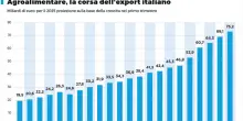 Italia, l'agroalimentare sul tetto del mondo: le esportazioni superano quota 70 miliardi