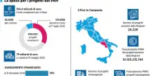 Pnrr, la spesa avanza e supera la quota 40%: traino opere pubbliche