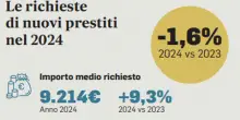 Prestiti facili, arriva lo stop: più verifiche sui debitori. Cosa cambia per i finanziamenti (e da quando)