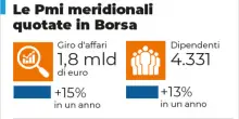 Pmi quotate in Borsa, il Sud cresce un giro d?affari da 1,8 miliardi di euro