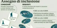 Assegno di inclusione, accredito di agosto e bonus (da 500 euro) di luglio: arrivano i pagamenti