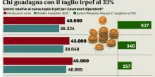 Irpef e Rottamazione, meno spesa e incassi extra: una ?dote? da 9 miliardi