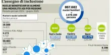 Assegno di inclusione, rinnovo più semplice: colloqui online o direttamente a domicilio e importi più alti, ecco cosa cambia