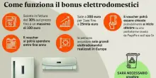 Bonus elettrodomestici di 200 euro: a chi spetta, come richiederlo e cosa si può acquistare. La guida completa