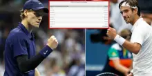 Sinner, quanto guadagna se vince contro Musetti: montepremi degli Us Open aumentato del 20%, il più alto della storia del tennis