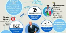 Giorgio Armani, patrimonio di oltre 12 miliardi. L'impero economico, il piano successione: opzione Borsa dal 2030