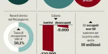 Lavoro al record in Italia, balzo del Mezzogiorno e crescono le retribuzioni
