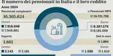 La "svalutazione" delle pensioni: le più penalizzate sono quelle sopra i 2.500 euro. Chi perde di più e perché