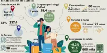 Il boom del turismo genera il 13% del Pil: «Italia leader in Europa»