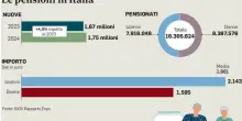 Pensioni, stop aumento età solo per chi ha già 64 anni: i 3 mesi in più non saranno congelati per tutti i lavoratori