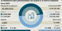 Pensioni, dal 2027 aumenta l'età: tre mesi in più di lavoro per potervi accedere (ma non per tutti). Ecco cosa cambia