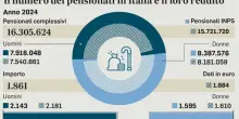 Pensioni: nuovi requisiti, età, uscita anticipata, aumenti: cosa cambia davvero dal 2026
