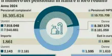 Pensioni, quando arriva il pagamento di novembre: date, calendario e importi (tra trattenute e conguagli)