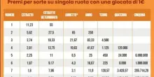 Estrazioni Lotto, Superenalotto, 10eLotto, di oggi lunedì 3 novembre 2025: i numeri vincenti e le quote