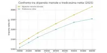 Tredicesima, quando arriva e perché è più bassa dello stipendio. Importi e simulazioni