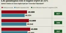 Stipendi, gli aumenti netti al mese con il taglio dell'Irpef: chi ci guadagna (e chi resta escluso), le simulazioni
