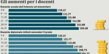 Scuola, aumenti fino a 185 euro al mese per i professori: le simulazioni in base all'anzianità