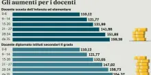 Stipendi prof, di quanto aumentano? Importi in base all'anzianità di servizio. E arrivano gli arretrati. Le simulazioni