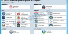 Regionali in Campania, sette punti tra Fico e Cirielli: decisiva la partita delle liste
