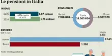 Pensioni, aumenti 2026 più bassi delle attese? Simulazione importi per fasce reddito con la rivalutazione per l'inflazione