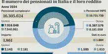 Pensioni, bonus Giorgetti: aumenti per chi rinuncia all'uscita anticipata nel 2026, tutti gli importi