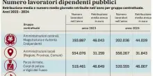 Statali, la sfida del ricambio. In 10 anni in pensione un dipendente su tre