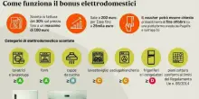 Bonus elettrodomestici, come e quando fare domanda: i requisiti, chi aderisce e quando scade. La guida