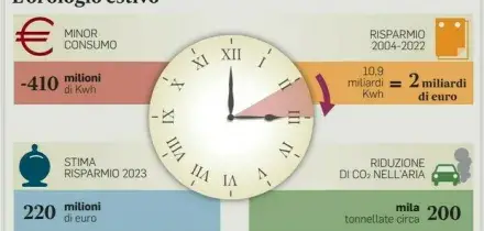Ora legale tutto l?anno, l?Italia avvia l?iter: 352 mila firme raccolte e risparmi fino a 180 milioni di euro