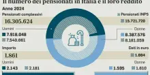 Pensioni, spinta per prorogare Quota 103 e Opzione donna: il piano per una maggiore flessibilit&agrave; in uscita