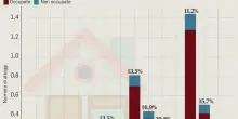 Sfratti, quasi 5 milioni di case vuote: molti non affittano per paura di tenersi a vita chi non paga