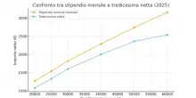 Tredicesima, quando arriva? Date e simulazioni importi per dipendenti pubblici e privati e pensionati