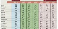 Deficit sotto il 3%, l'Italia verso la fine della procedura Ue. Pil, crescita + 0,4% quest'anno e +0,8% nel 2026