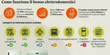 Bonus elettrodomestici, 550mila domande arrivate: esaurito plafond. Sito e app Io non funzionanti per alcune ore