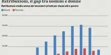 Salari più alti del 3,4%, ma le donne continuano ad avere paghe più basse