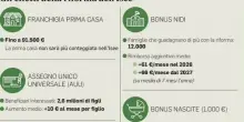 Bonus figli fino a 3500 euro ai genitori, dall'assegno unico all'asilo fino ai nuovi nati: chi può riceverli