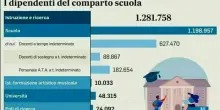 Scuola, nuovi aumenti entro il 2027. In arrivo altri 230 euro: come cambiano i contratti di professori, Ata e ricercatori