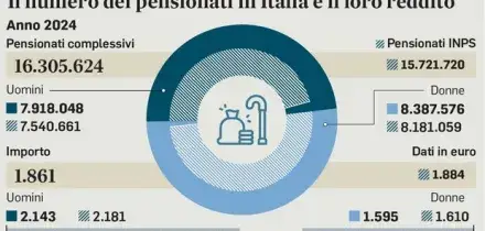 Pensioni, l'Ocse: «Età salira in tutti i Paesi, in Italia a 70 anni». Ecco perché e cosa dice il rapporto