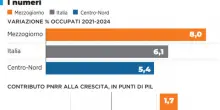 Crescita e occupazione, primato Mezzogiorno: la spinta dell?industria