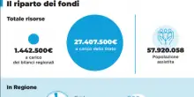Liste di attesa, 27 milioni per le Regioni: pronti 2 milioni per la Campania