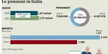 Pensioni, come riscattare fino a 5 anni per aumentare l'assegno con la pace contributiva (entro il 31 dicembre 2025)