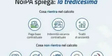 Tredicesima, quando arriva e quali sono gli importi: le simulazioni, tutte le date (e chi non ne ha diritto)