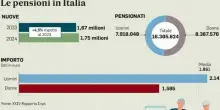 Pensioni, gli aumenti di gennaio 2026 con la rivalutazione: le simulazioni per fascia, come cambia l'assegno