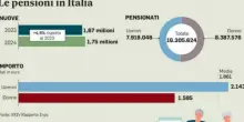 Pensioni, il calendario dei pagamenti nel 2026: ecco come cambiano le date, mese per mese