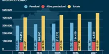 Pensioni, come si lascer&agrave; il lavoro nel 2026? Da Quota 103 a Opzione donna, la guida completa
