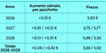 Sigarette, aumenti dal 1° gennaio: tabella prezzi per pacchetto. E quanto costeranno trinciati ed e-cig