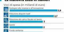 Manovra 2026, dall'assegno unico all'Isee e l'oro: tutte le novità. Ma è stallo: salta la commissione Bilancio