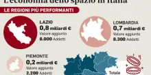 Aerospazio, il Lazio vola: la regione svetta per numero di addetti e valore aggiunto. L?export vale quasi 2 miliardi