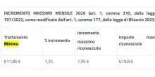 Pensioni minime, aumenti a 619,8 euro nel 2026: gli effetti della rivalutazione (e non solo)