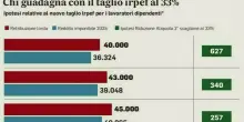 Stipendi, gli aumenti netti in busta paga con il taglio dell'Irpef e l'aliquota agevolata sugli incrementi: le simulazioni